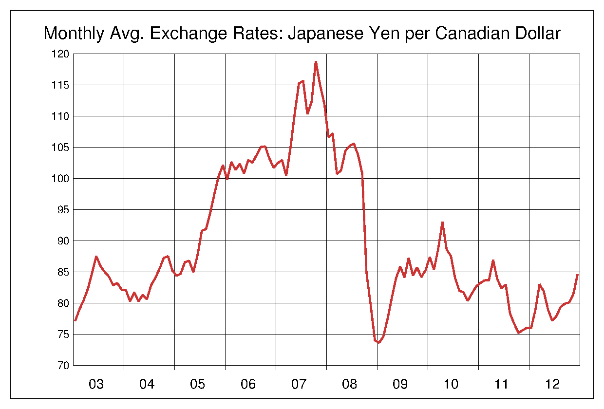 2003年から2012年までのカナダドル/円（CAD/JPY）為替相場の推移